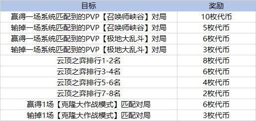 lol太空律动币什么时候过期 lol太空律动币过期时间
