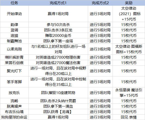 lol太空律动币什么时候过期 lol太空律动币过期时间