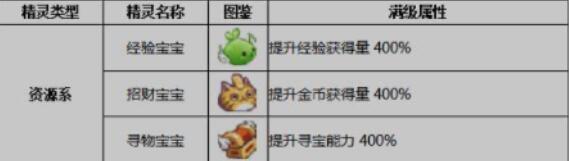 小小勇者精灵如何合成升到二阶