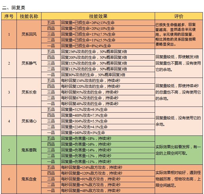 云端问仙灵宠鲲鲲技能解析及配置建议