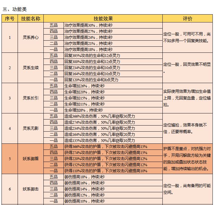 云端问仙灵宠鲲鲲技能解析及配置建议
