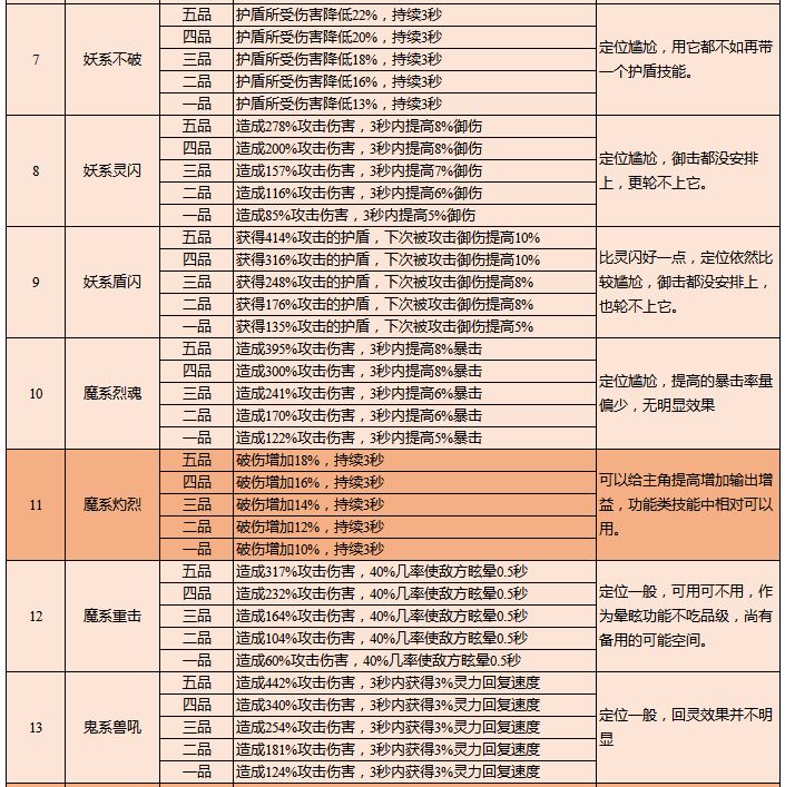 云端问仙灵宠鲲鲲技能解析及配置建议
