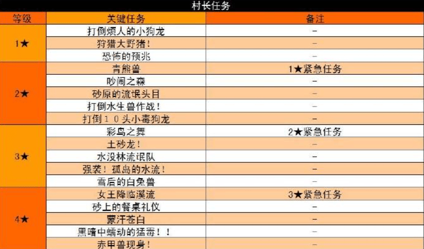 怪物猎人P3集会所关键人物一览
