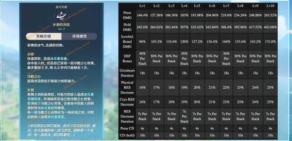 原神优菈天赋技能升级如何选择