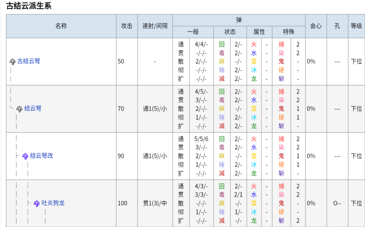 怪物猎人P3武器升级表 轻弩篇