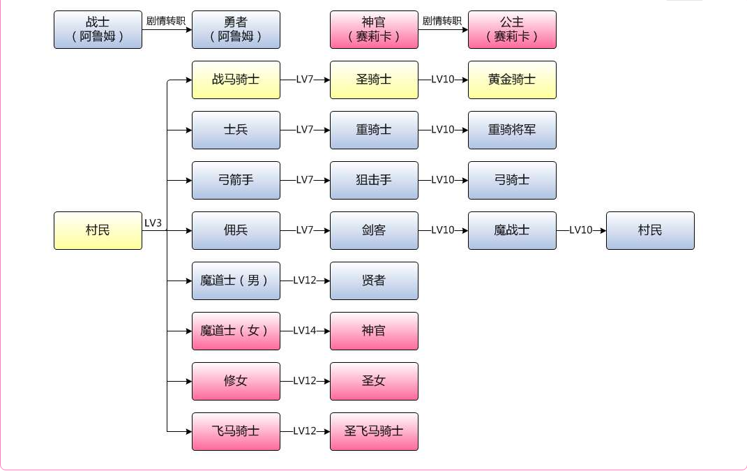 火焰纹章回声：另一位英雄王 三阶职业树