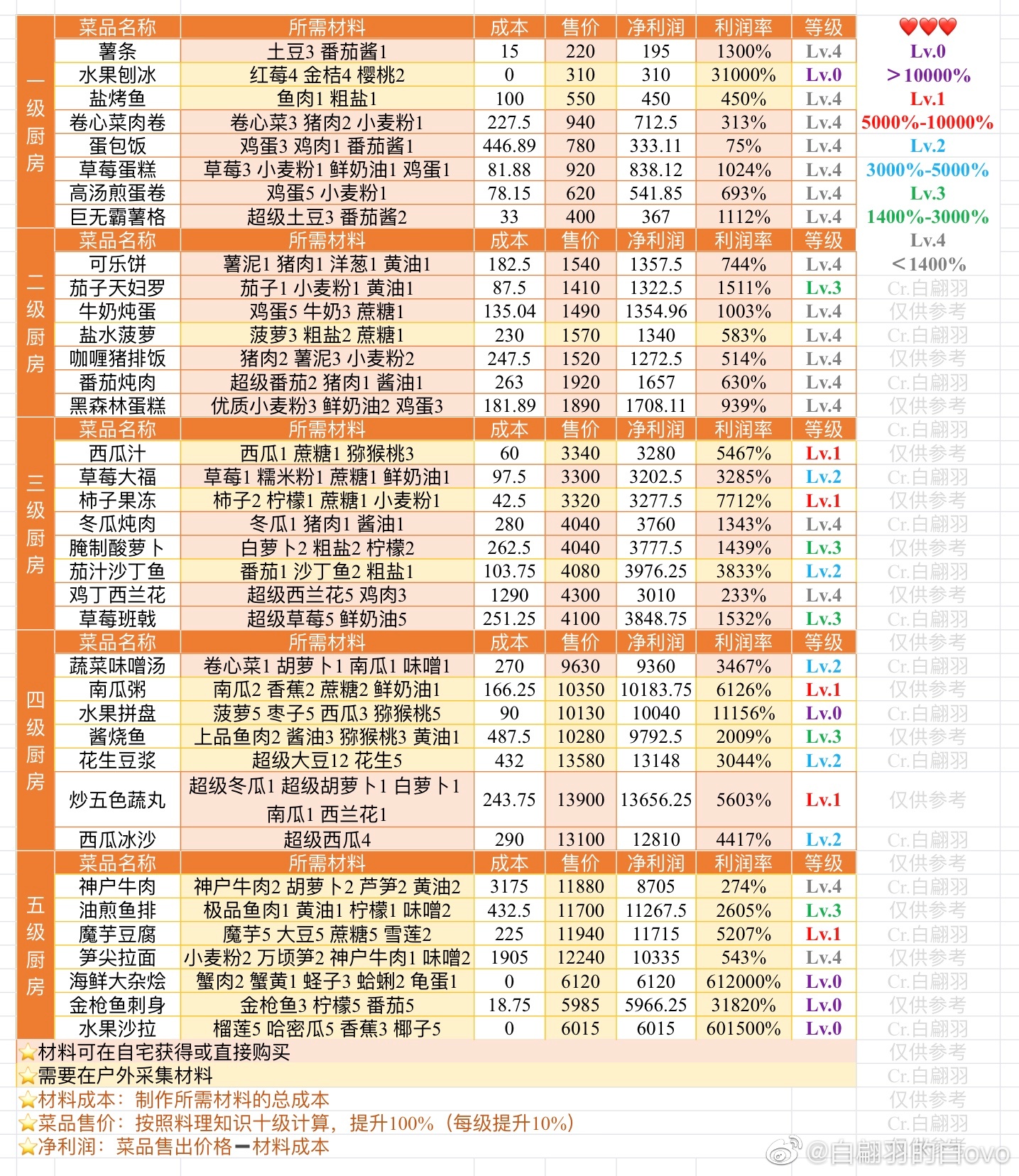 小森生活料理及农作物价格利润表分享