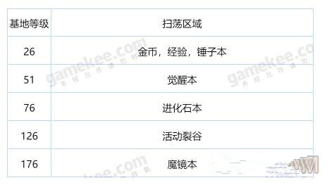 《坎公骑冠剑》守护者基地挂机收益详解
