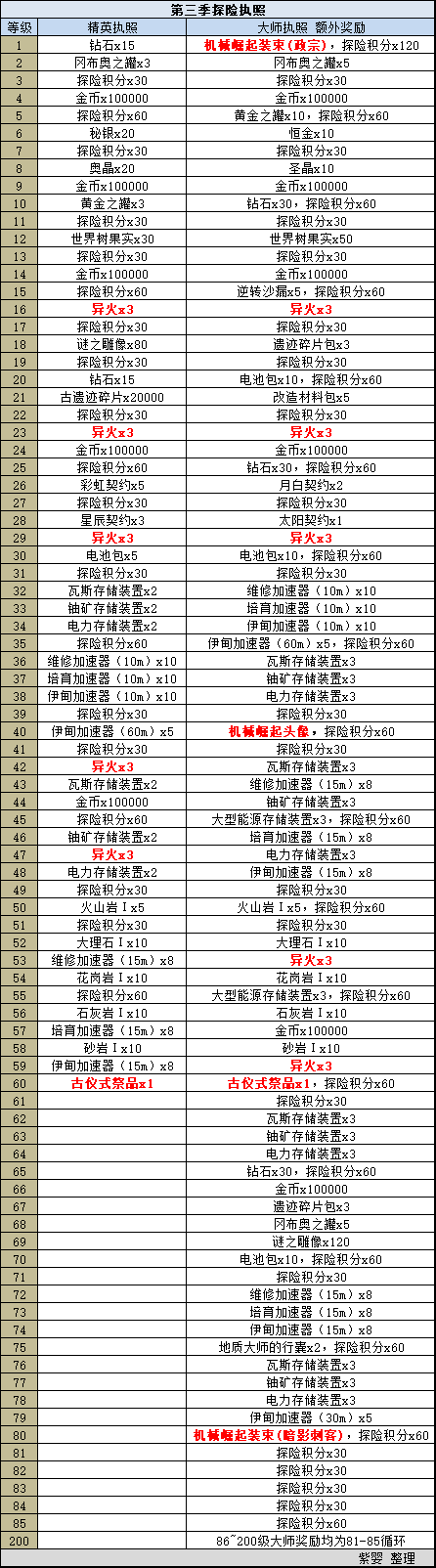 《不思议迷宫》探险执照第三季奖励一览