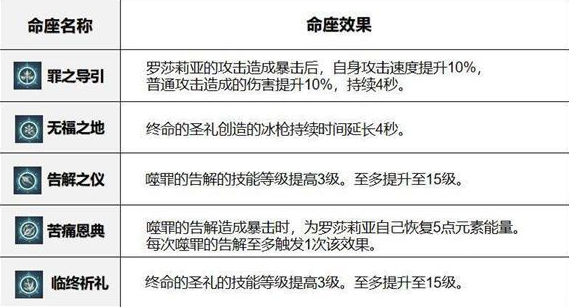 《原神》罗莎莉亚命之座强度攻略