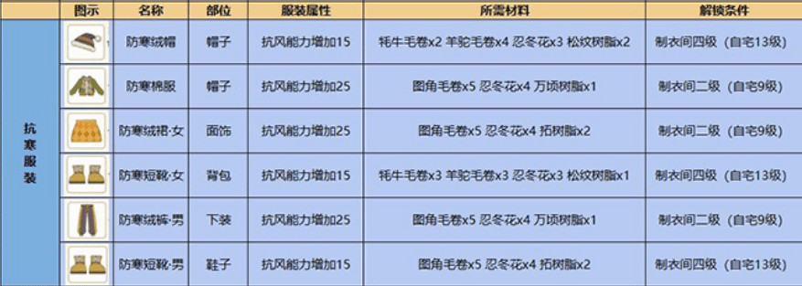 《小森生活》抗寒衣服怎么做