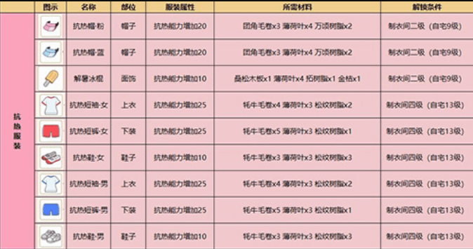 《小森生活》抗热衣服怎么做