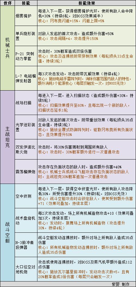 《不思议迷宫》第三季挑战迷宫攻略