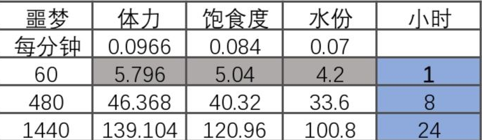 《活下去》不同难度有什么区别