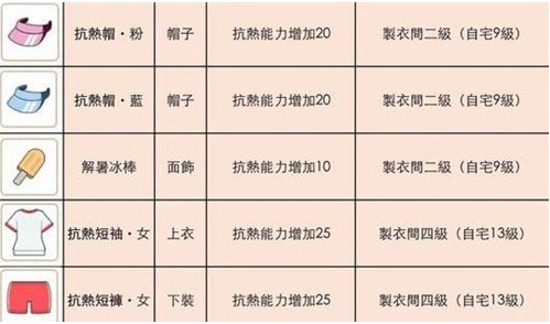 《小森生活》木灵峡谷穿什么衣服