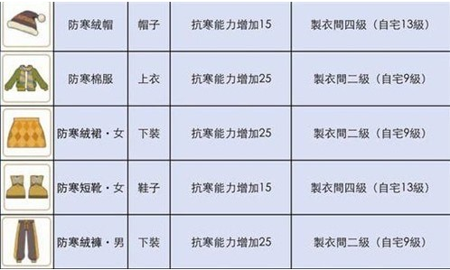 《小森生活》木灵峡谷穿什么衣服