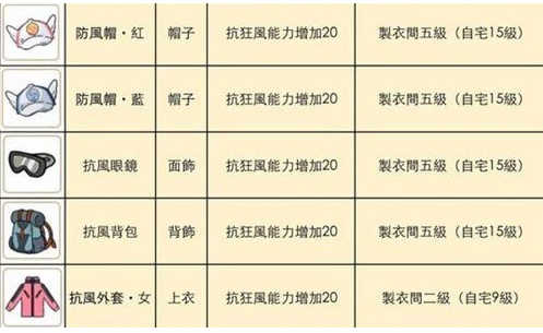 《小森生活》木灵峡谷穿什么衣服
