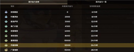 《原神》洞天仙力提升技巧