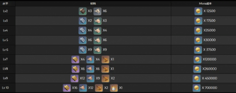 《原神》尤拉突破材料