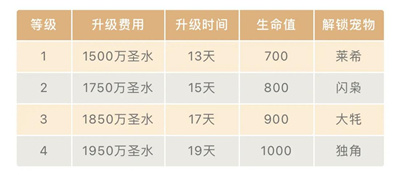 部落冲突-解锁战宠小屋 开启战宠系统