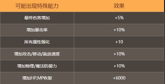 dnf命运的抉择活动怎么玩 DNF命运的抉择活动攻略