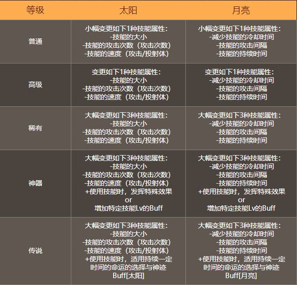 dnf命运的抉择活动怎么玩 DNF命运的抉择活动攻略