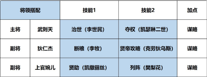 《征服与霸业》武则天核心阵容搭配攻略