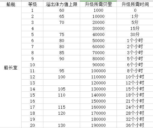 航海王热血航线船长室升级需要什么材料