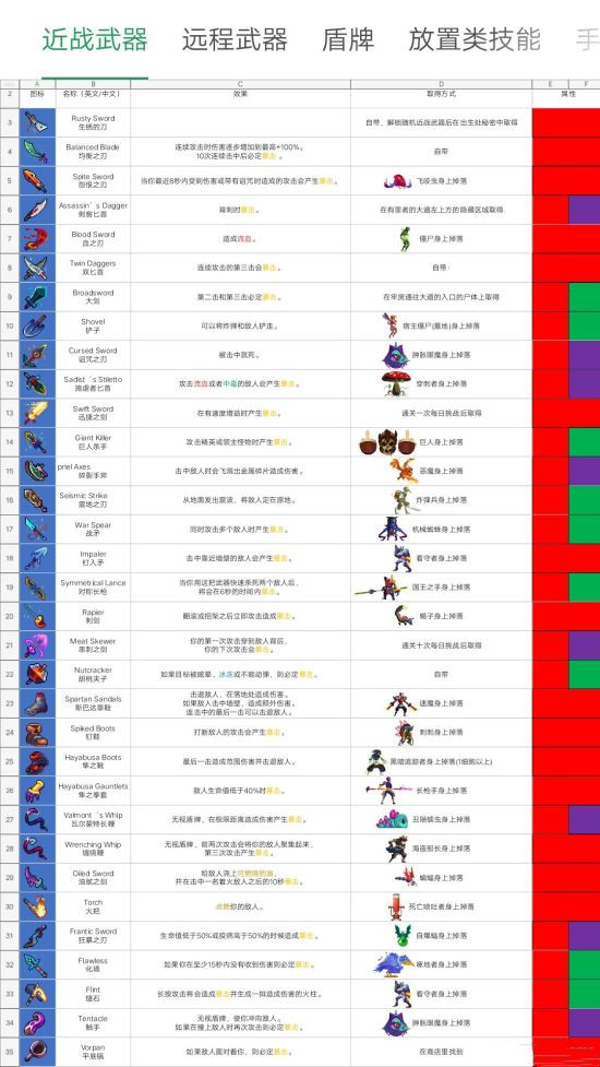 《重生细胞》近战武器获取方法大全