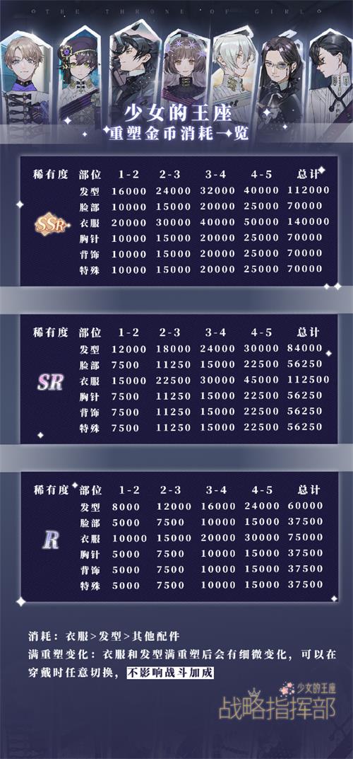 《少女的王座》重塑金币消耗详解