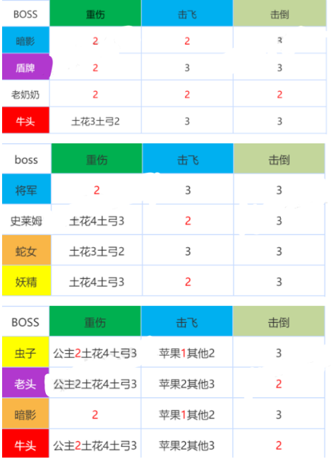 《坎公骑冠剑》公会战打法攻略