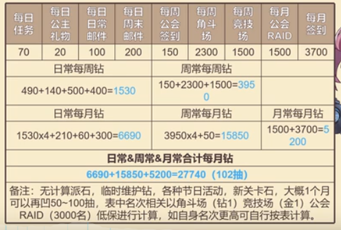 《坎公骑冠剑》每月获得钻石计算