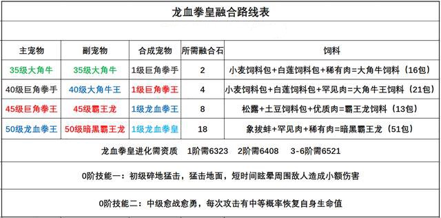 《创造与魔法》龙血拳皇融合表介绍