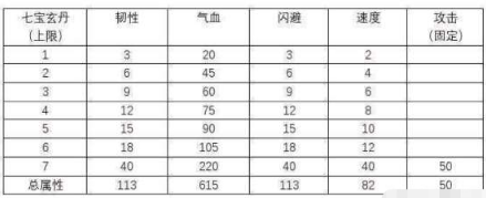 《烟雨江湖》七玄宝丹收益情况详解