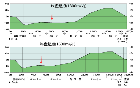 《赛马娘》草地场地加速技能选择攻略