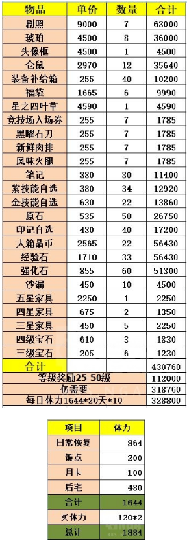 《四叶草剧场》古堡第二阶段商店兑换攻略