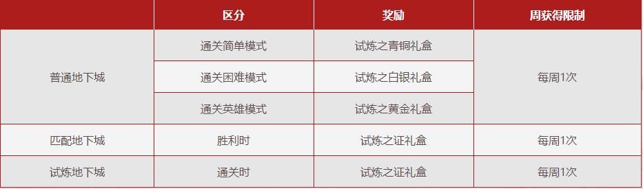 dnf强者之路试炼玩法攻略 DNF强者之路第三季试炼内容介绍