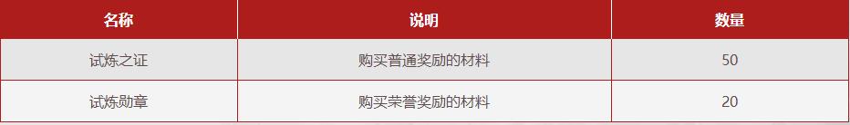 dnf强者之路试炼玩法攻略 DNF强者之路第三季试炼内容介绍