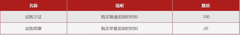 dnf强者之路试炼玩法攻略 DNF强者之路第三季试炼内容介绍