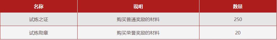 dnf强者之路试炼玩法攻略 DNF强者之路第三季试炼内容介绍