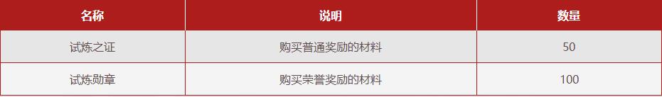 dnf强者之路试炼玩法攻略 DNF强者之路第三季试炼内容介绍