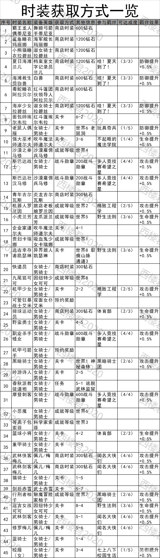 坎公骑冠剑时装皮肤获取方式汇总