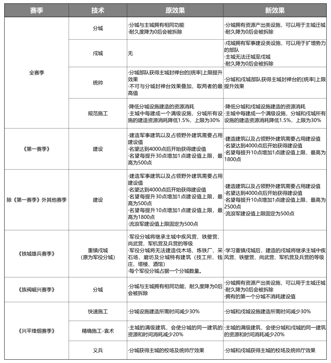 《率土之滨》戍城用处解析 《率土之滨》戍城用处解析