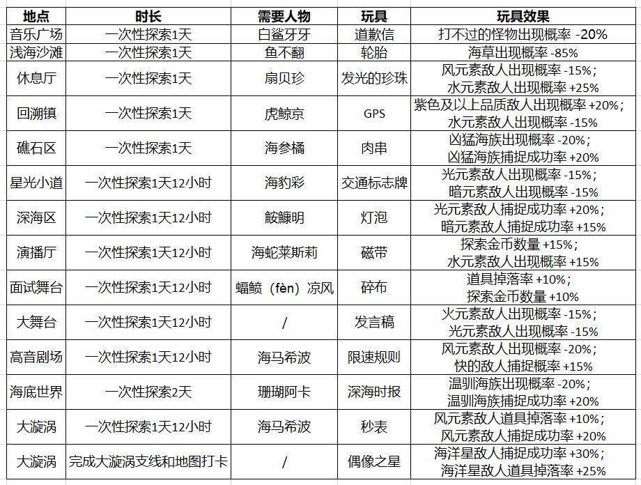 妙奇星球海洋星玩具获取方式一览