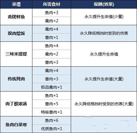 生化危机8菜谱大全 生化危机8菜谱食材位置汇总