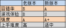 《王者荣耀》新版本梦奇变野王