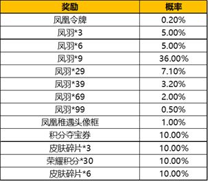 王者荣耀凤凰偕飞抽奖概率公示及抽取建议