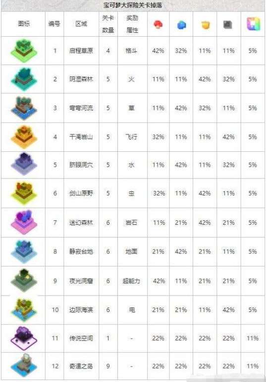 《宝可梦大探险》食谱素材掉落几率图鉴