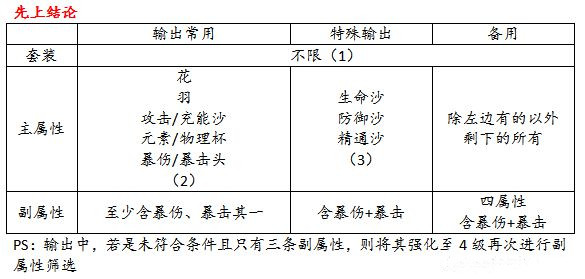 《原神》圣遗物强化高收益建议