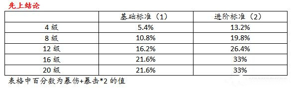 《原神》圣遗物强化高收益建议
